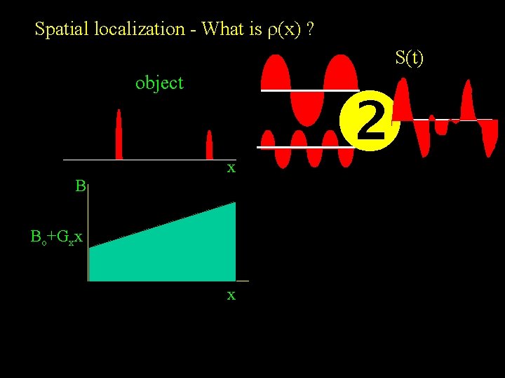 Spatial localization - What is r(x) ? S(t) object B xx Bo+Gxx xx 