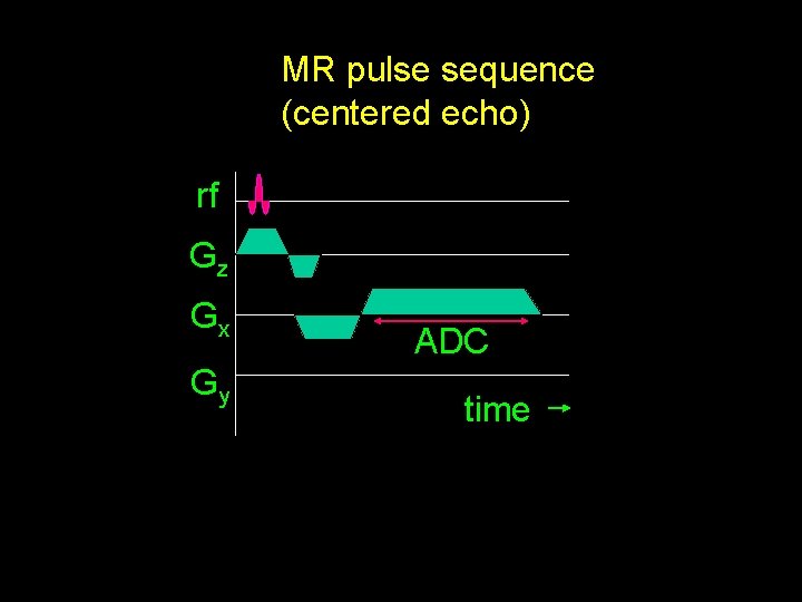 MR pulse sequence (centered echo) rf Gz Gx Gy ADC time 