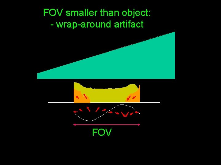 FOV smaller than object: - wrap-around artifact FOV 