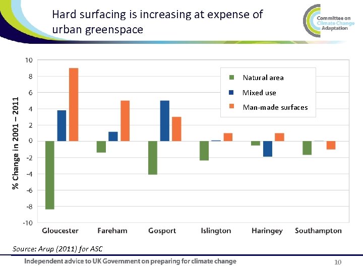Hard surfacing is increasing at expense of urban greenspace % Change in 2001 –