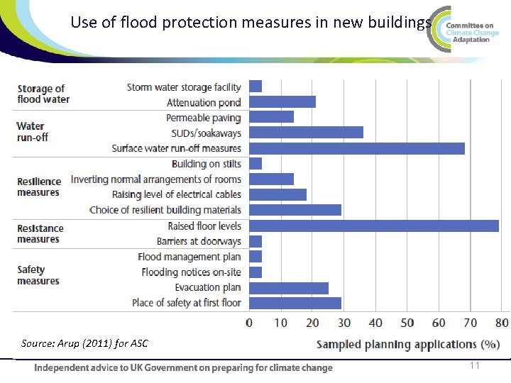 Use of flood protection measures in new buildings Source: Arup (2011) for ASC 11