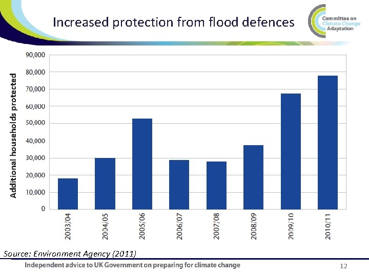 Additional households protected Increased protection from flood defences Source: Environment Agency (2011) 12 