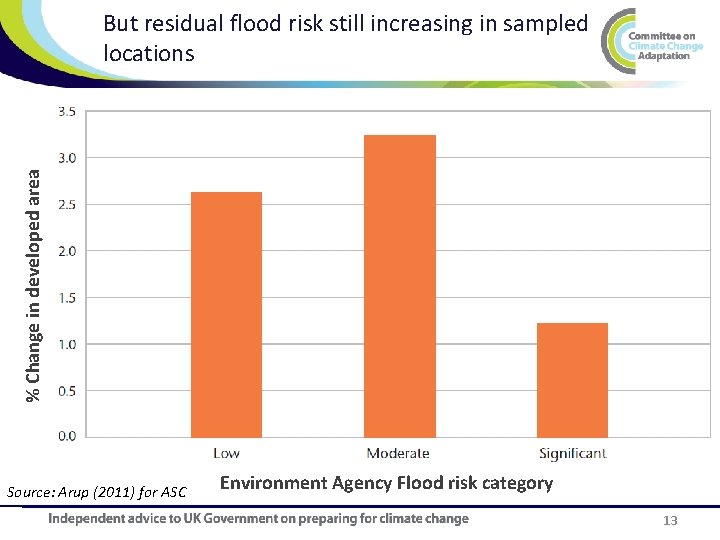 % Change in developed area But residual flood risk still increasing in sampled locations