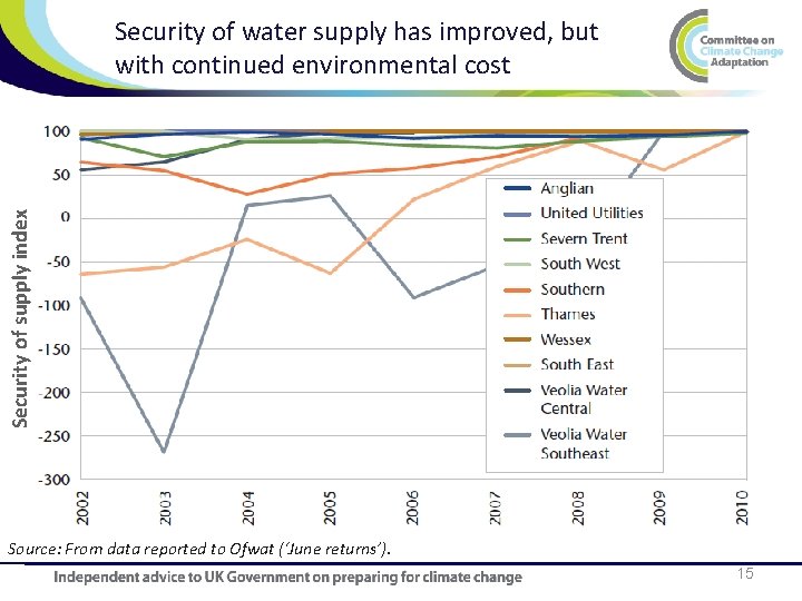 Security of supply index Security of water supply has improved, but with continued environmental