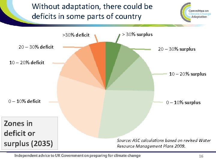 Without adaptation, there could be deficits in some parts of country >30% deficit 20