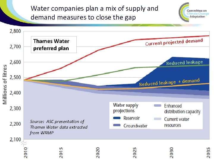 Water companies plan a mix of supply and demand measures to close the gap