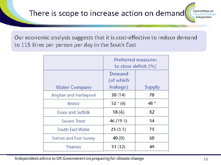 There is scope to increase action on demand Our economic analysis suggests that it