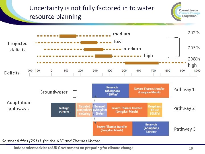 Uncertainty is not fully factored in to water resource planning 2020 s medium low