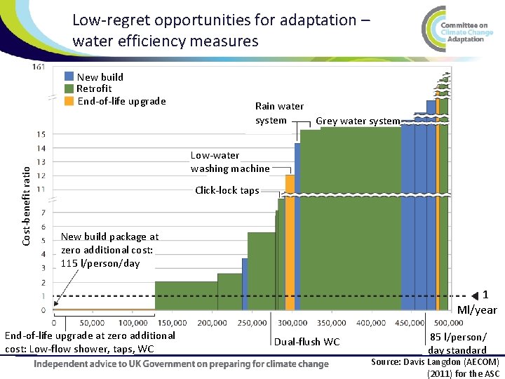 Low-regret opportunities for adaptation – water efficiency measures Cost-benefit ratio New build Retrofit End-of-life