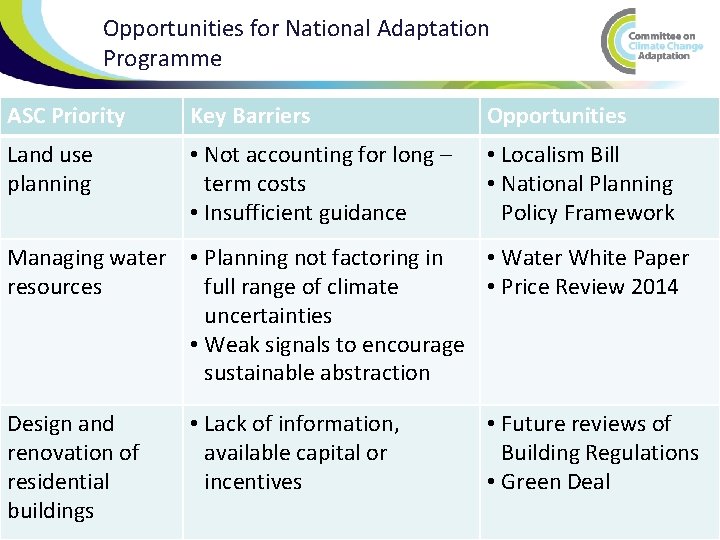 Opportunities for National Adaptation Programme ASC Priority Key Barriers Opportunities Land use planning •