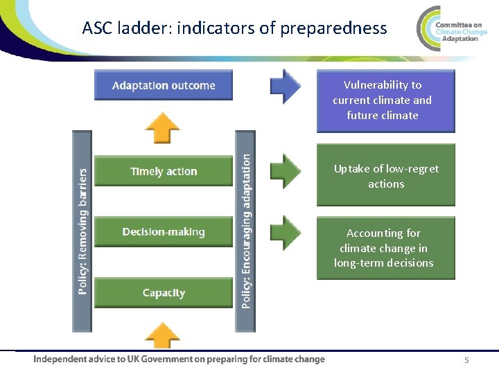 ASC ladder: indicators of preparedness Vulnerability to current climate and future climate Uptake of