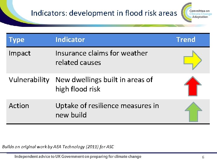 Indicators: development in flood risk areas Type Indicator Impact Insurance claims for weather related