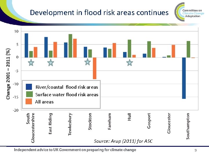 Change 2001 – 2011 (%) Development in flood risk areas continues River/coastal flood risk