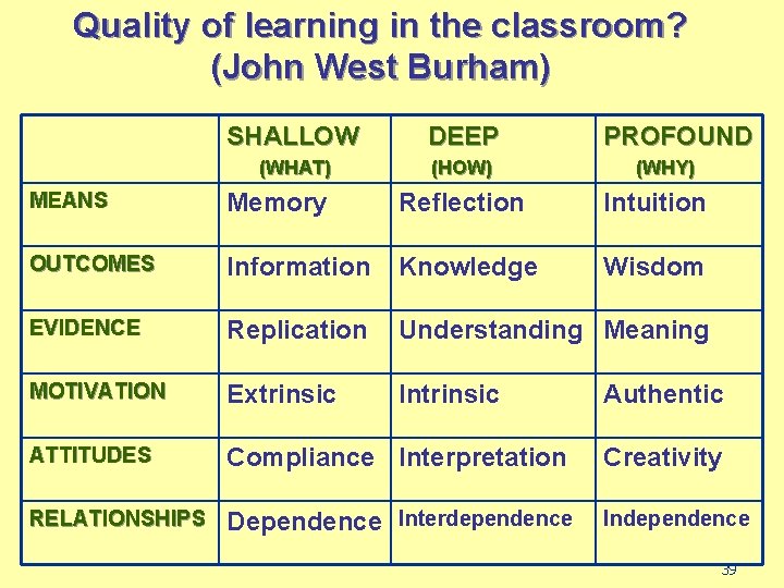 Quality of learning in the classroom? (John West Burham) SHALLOW DEEP (WHAT) (HOW) PROFOUND