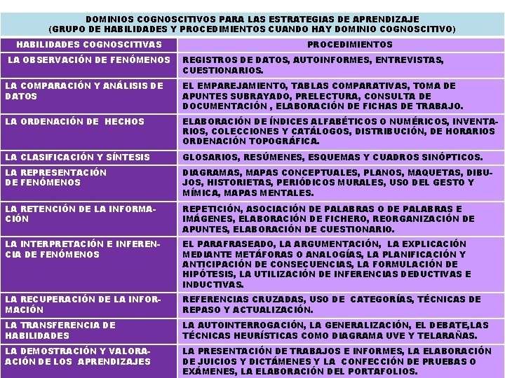 DOMINIOS COGNOSCITIVOS PARA LAS ESTRATEGIAS DE APRENDIZAJE (GRUPO DE HABILIDADES Y PROCEDIMIENTOS CUANDO HAY