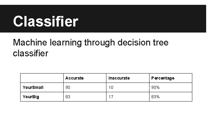 Classifier Machine learning through decision tree classifier Accurate Inaccurate Percentage Your. Small 90 10