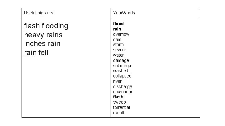 Useful bigrams Your. Words flash flooding heavy rains inches rain fell flood rain overflow