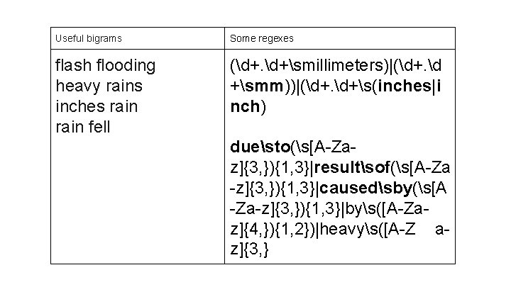 Useful bigrams Some regexes flash flooding heavy rains inches rain fell (d+. d+smillimeters)|(d+. d