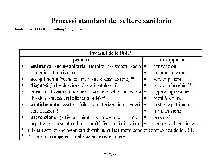 Processi standard del settore sanitario Fonte: Telos-Deloitte Consulting Group Italia R. Boni 