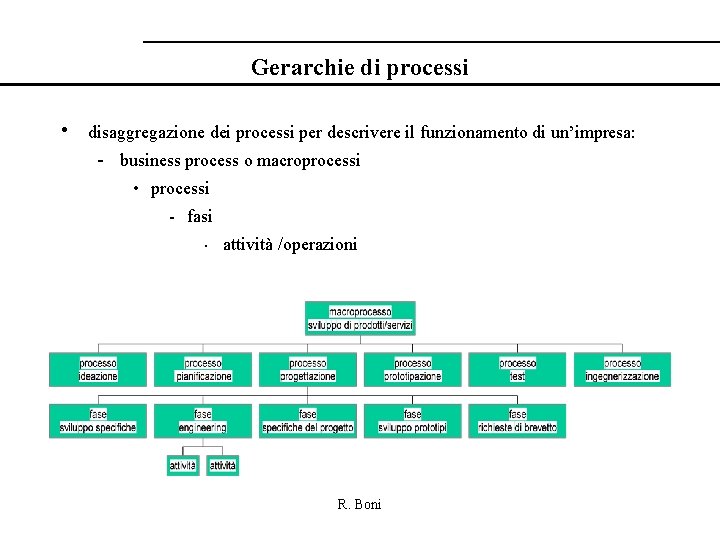 Gerarchie di processi • disaggregazione dei processi per descrivere il funzionamento di un’impresa: -