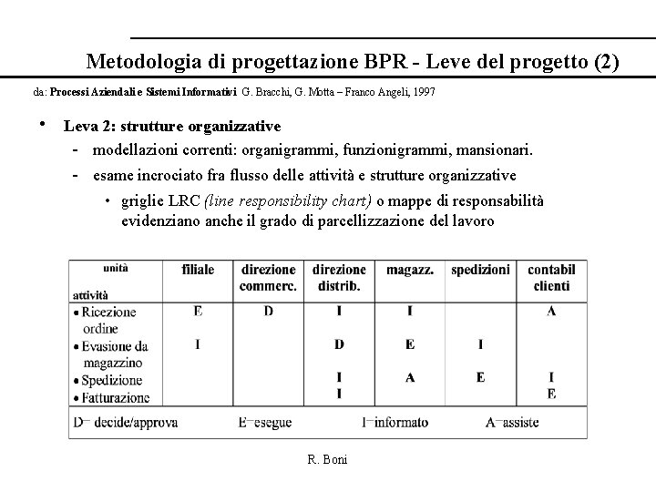 Metodologia di progettazione BPR - Leve del progetto (2) da: Processi Aziendali e Sistemi