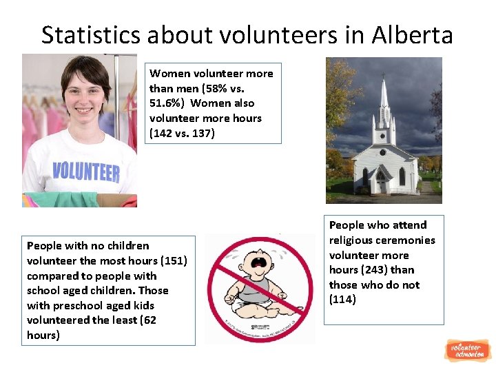 Statistics about volunteers in Alberta Women volunteer more than men (58% vs. 51. 6%)