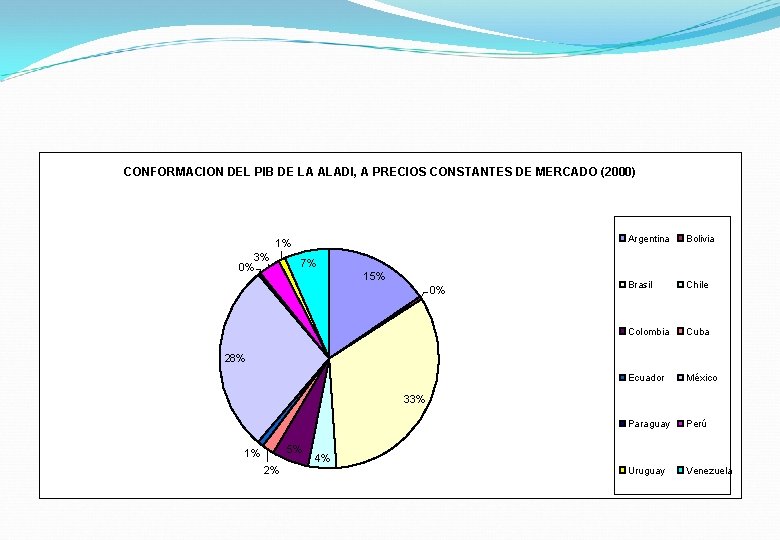 CONFORMACION DEL PIB DE LA ALADI, A PRECIOS CONSTANTES DE MERCADO (2000) 1% 3%