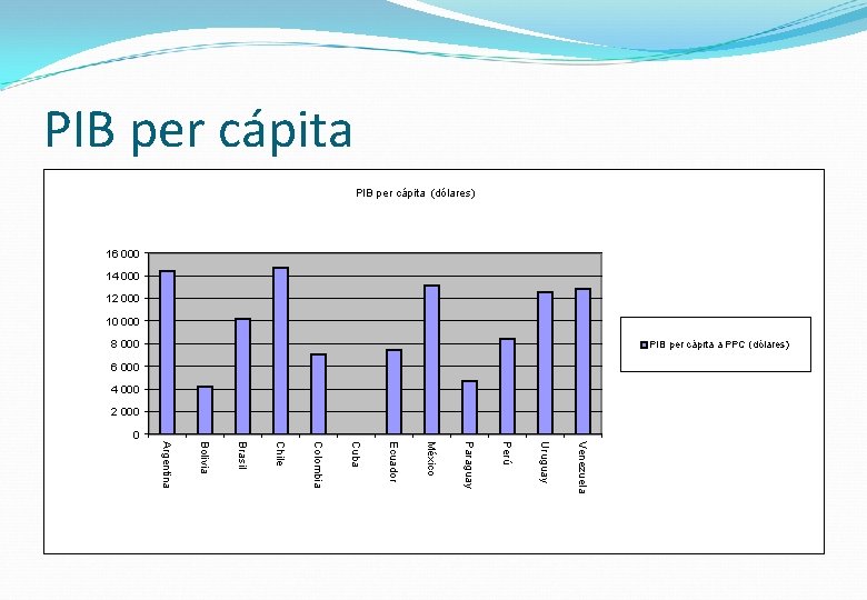 PIB per cápita (dólares) 16 000 14 000 12 000 10 000 8 000