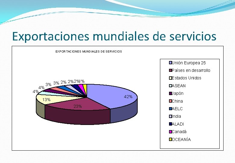 Exportaciones mundiales de servicios EXPORTACIONES MUNDIALES DE SERVICIOS Unión Europea 25 Países en desarrollo