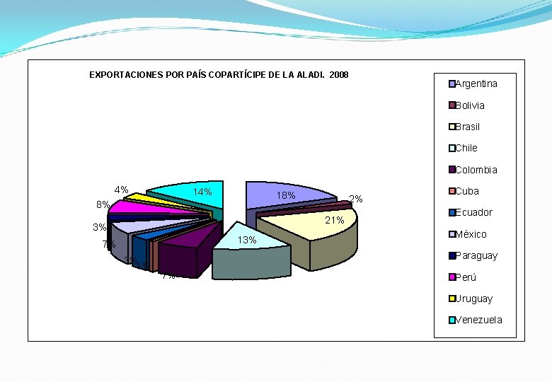 EXPORTACIONES POR PAÍS COPARTÍCIPE DE LA ALADI. 2008 Argentina Bolivia Brasil Chile Colombia 4%