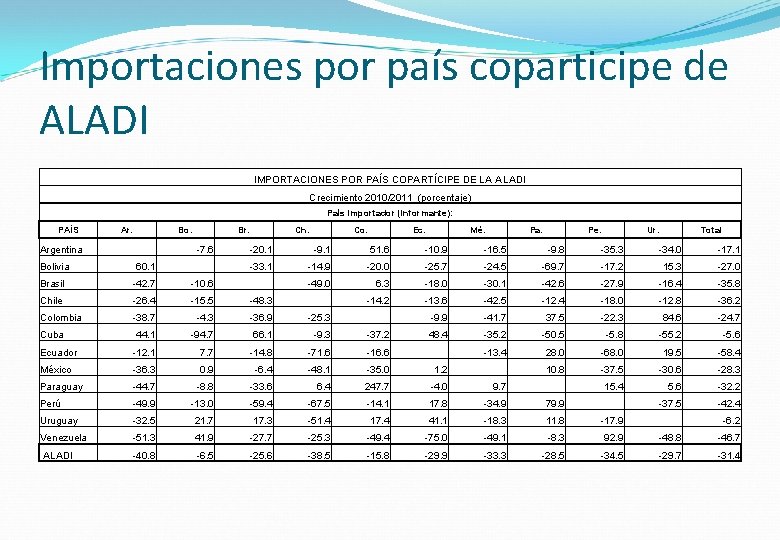 Importaciones por país coparticipe de ALADI IMPORTACIONES POR PAÍS COPARTÍCIPE DE LA ALADI Crecimiento