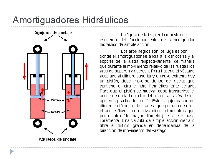 Amortiguadores Hidráulicos La figura de la izquierda muestra un esquema del funcionamiento del amortiguador