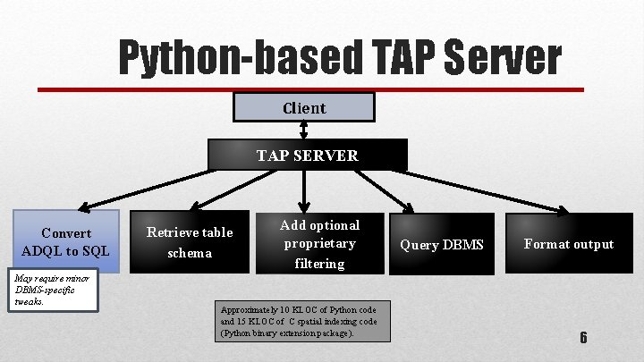 Python-based TAP Server Client TAP SERVER Convert ADQL to SQL May require minor DBMS-specific