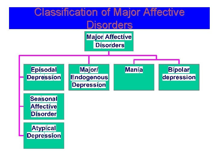 Classification of Major Affective Disorders 