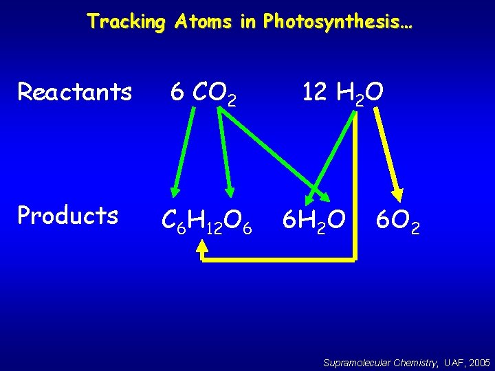 Tracking Atoms in Photosynthesis… Reactants 6 CO 2 Products C 6 H 12 O