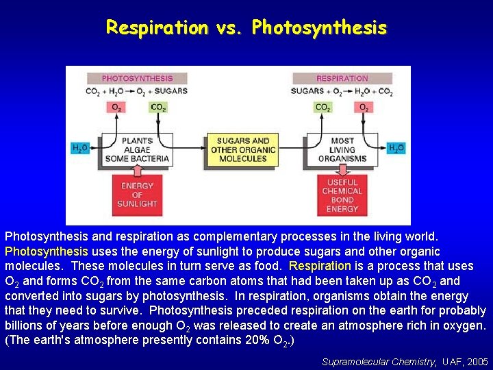 Respiration vs. Photosynthesis and respiration as complementary processes in the living world. Photosynthesis uses