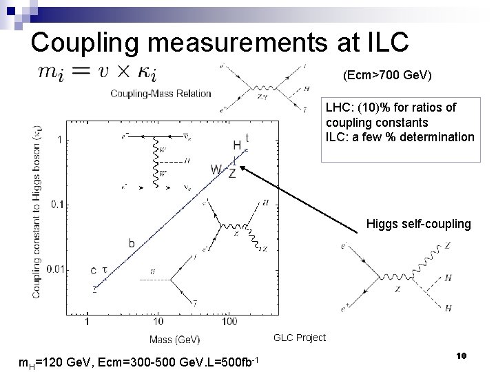 Coupling measurements at ILC (Ecm>700 Ge. V) LHC: (10)% for ratios of coupling constants