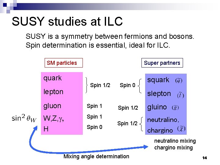 SUSY studies at ILC SUSY is a symmetry between fermions and bosons. Spin determination