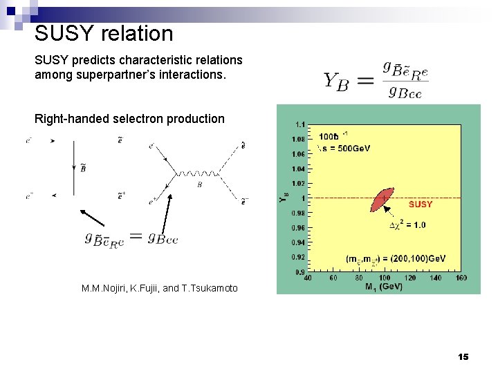 SUSY relation SUSY predicts characteristic relations among superpartner’s interactions. Right-handed selectron production M. M.