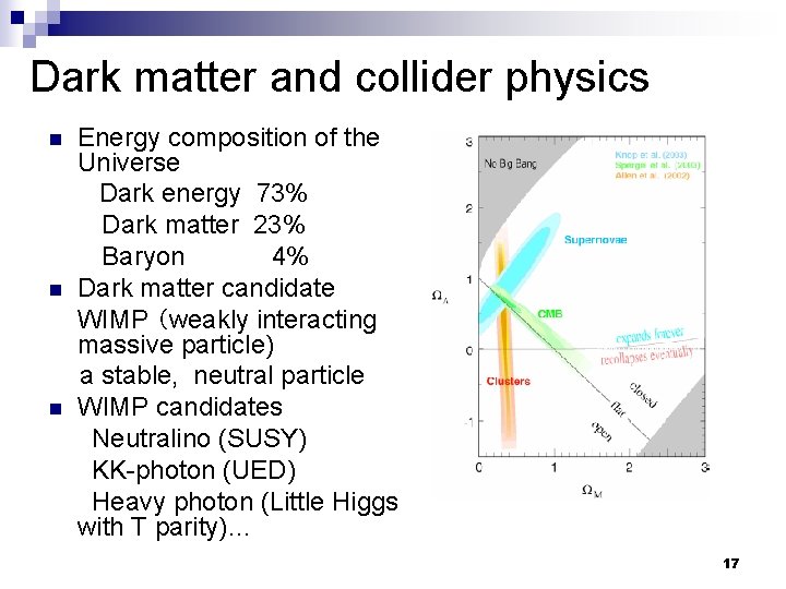 Dark matter and collider physics n n n Energy composition of the Universe Dark