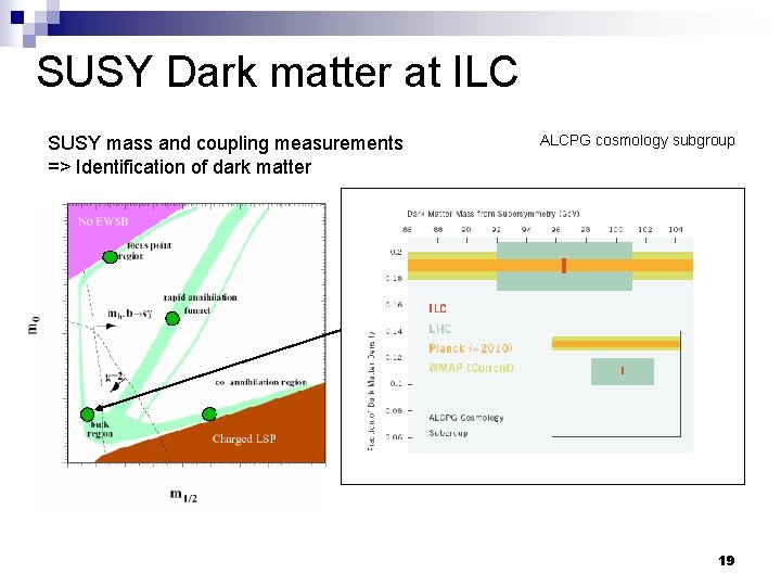 SUSY Dark matter at ILC SUSY mass and coupling measurements => Identification of dark