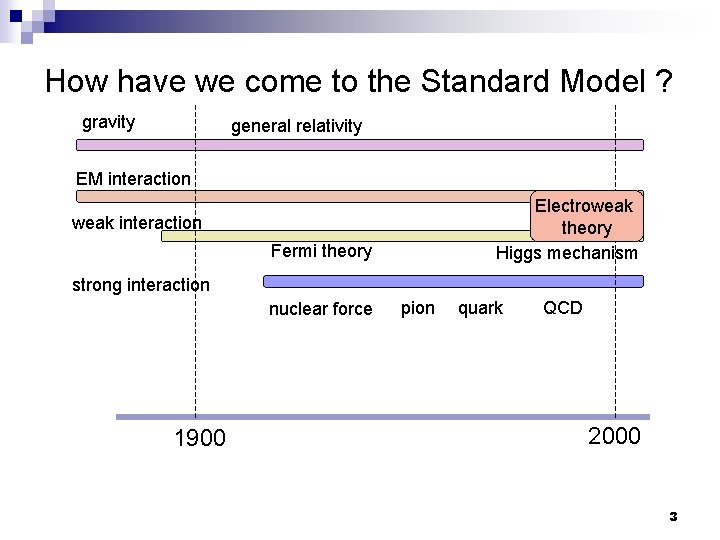 How have we come to the Standard Model ? gravity general relativity EM interaction