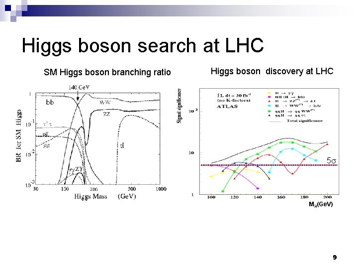 Higgs boson search at LHC SM Higgs boson branching ratio Higgs boson discovery at