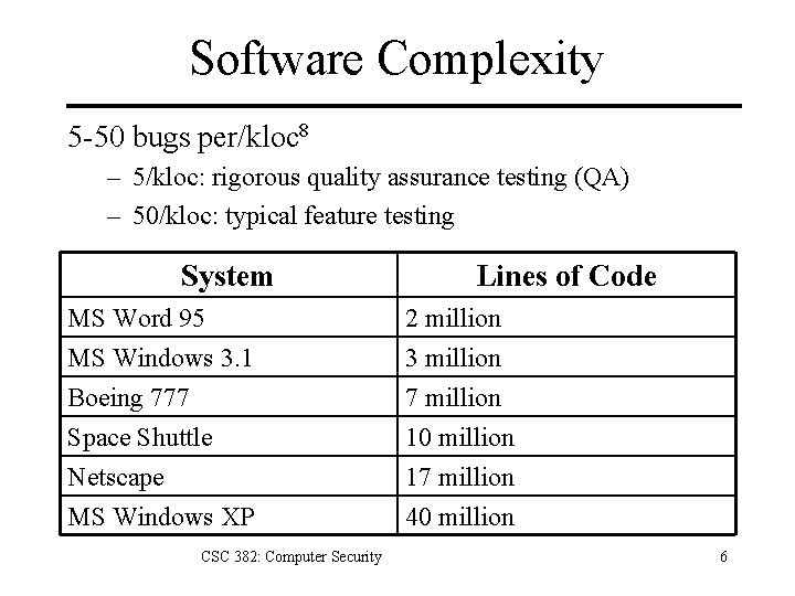 Software Complexity 5 -50 bugs per/kloc 8 – 5/kloc: rigorous quality assurance testing (QA)