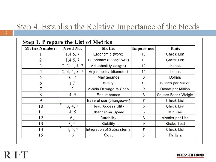 5 Step 4. Establish the Relative Importance of the Needs 