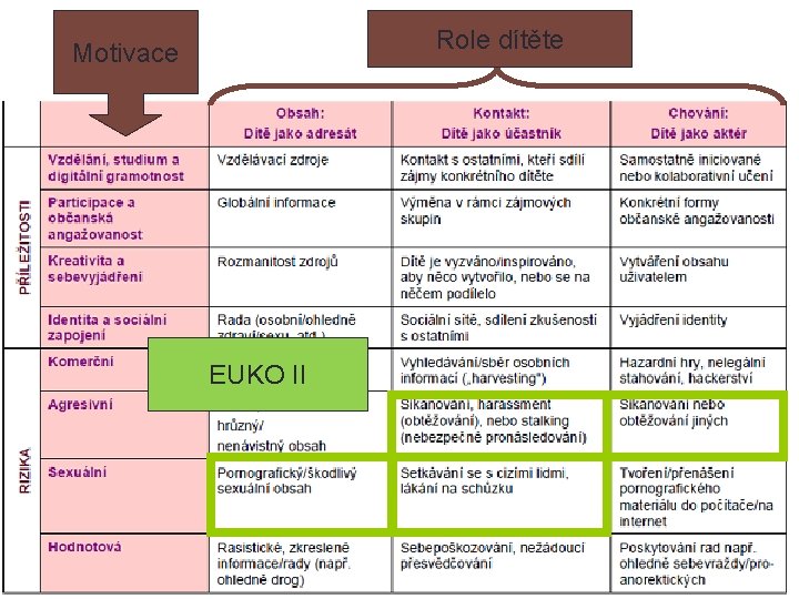 Role dítěte Motivace EUKO II 