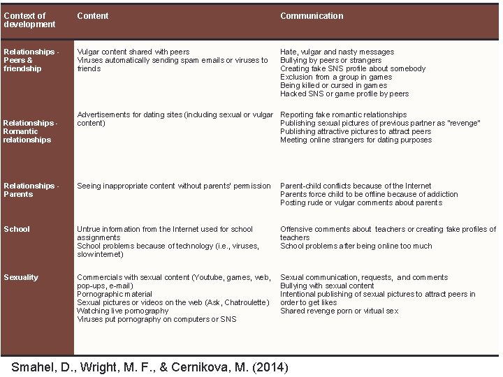 Context of development Content Communication Relationships Peers & friendship Vulgar content shared with peers