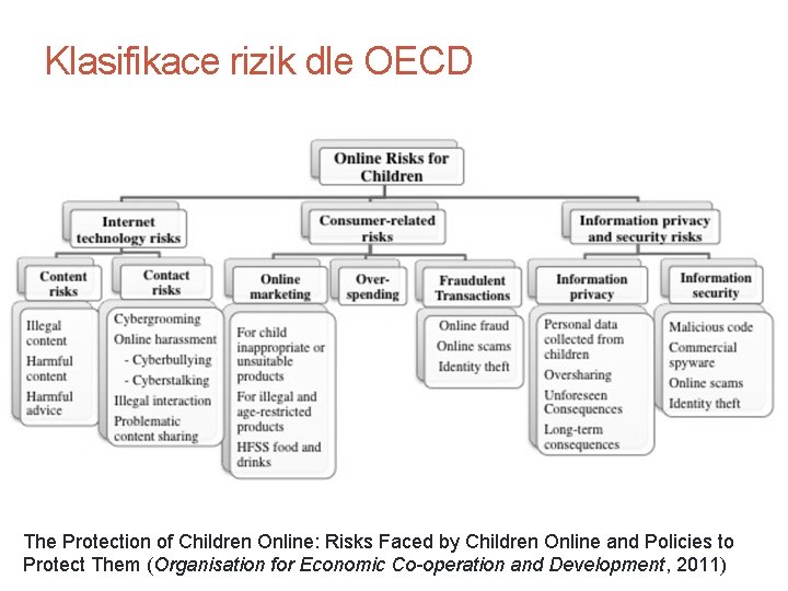 Klasifikace rizik dle OECD The Protection of Children Online: Risks Faced by Children Online