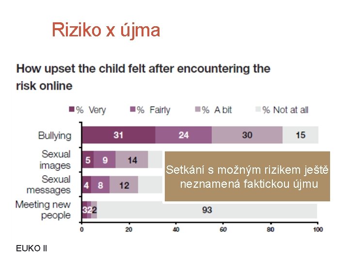 Riziko x újma Setkání s možným rizikem ještě neznamená faktickou újmu EUKO II 