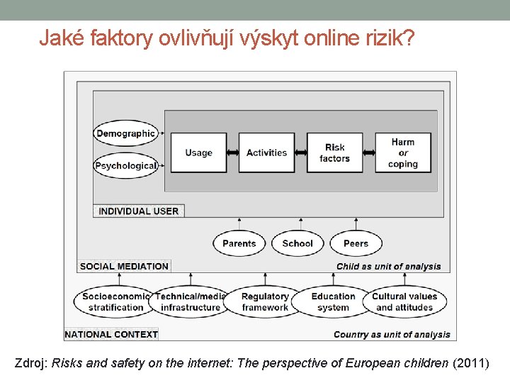 Jaké faktory ovlivňují výskyt online rizik? Zdroj: Risks and safety on the internet: The